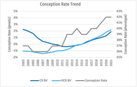 graph showing CR trend